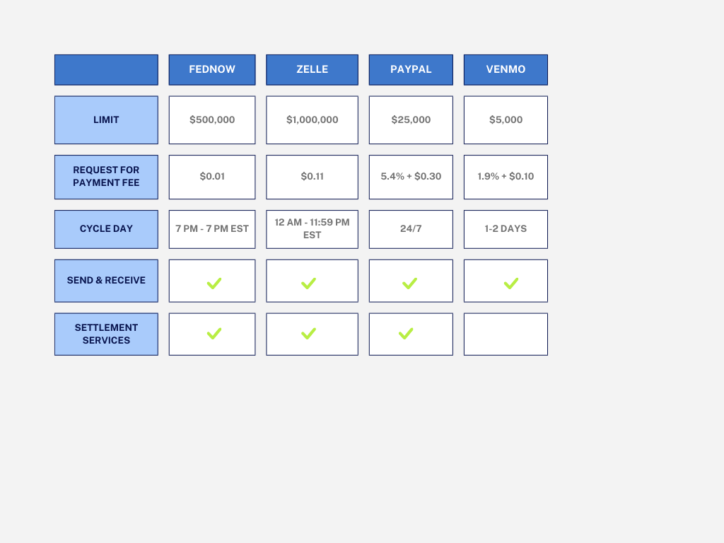 What’s the difference between the FedNow Service and P2P Applications?